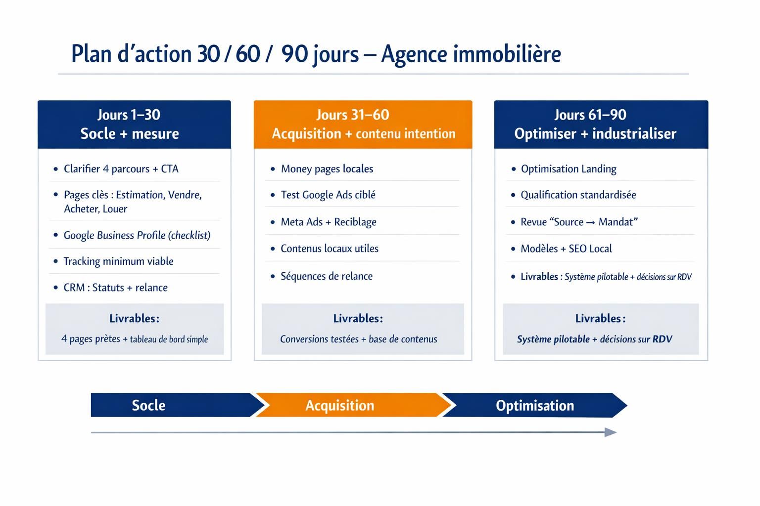 Roadmap 30 60 90 jours pour une stratégie digitale d’agence immobilière, du socle et du tracking à l’acquisition puis à l’optimisation.