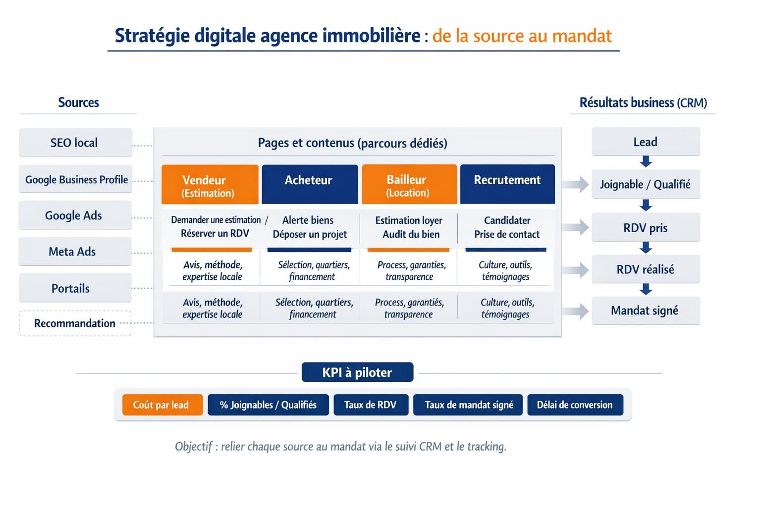 Schéma du tunnel digital d’une agence immobilière : sources (SEO, Ads, portails) vers pages par parcours, puis lead, RDV et mandat suivi dans le CRM.