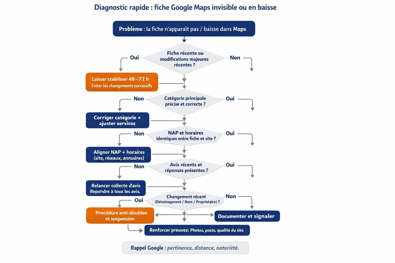 Arbre de décision pour diagnostiquer une fiche Google Business Profile qui n’apparaît pas ou qui baisse sur Google Maps.