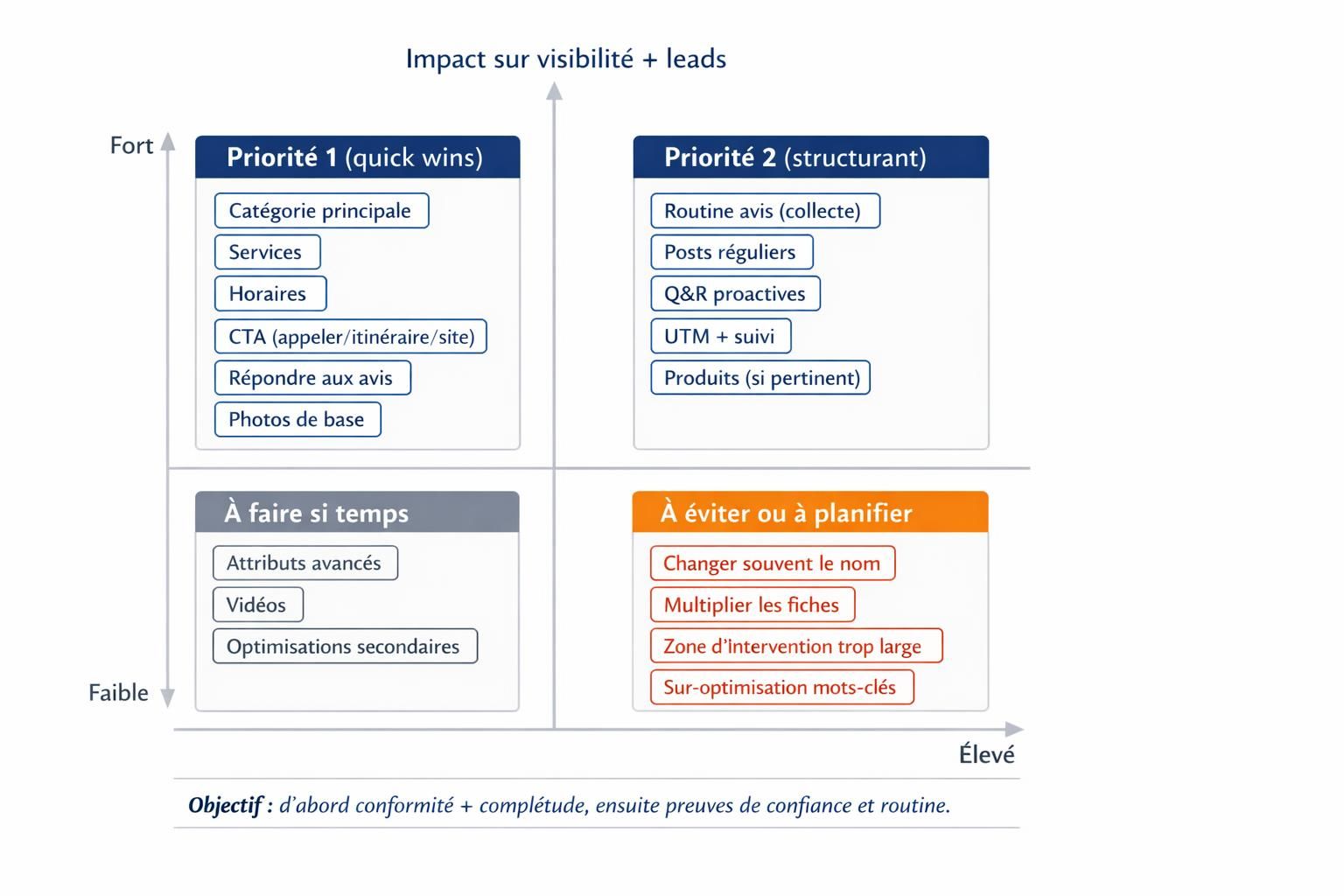 Matrice impact effort pour prioriser les optimisations 80/20 d’une fiche Google Business Profile.