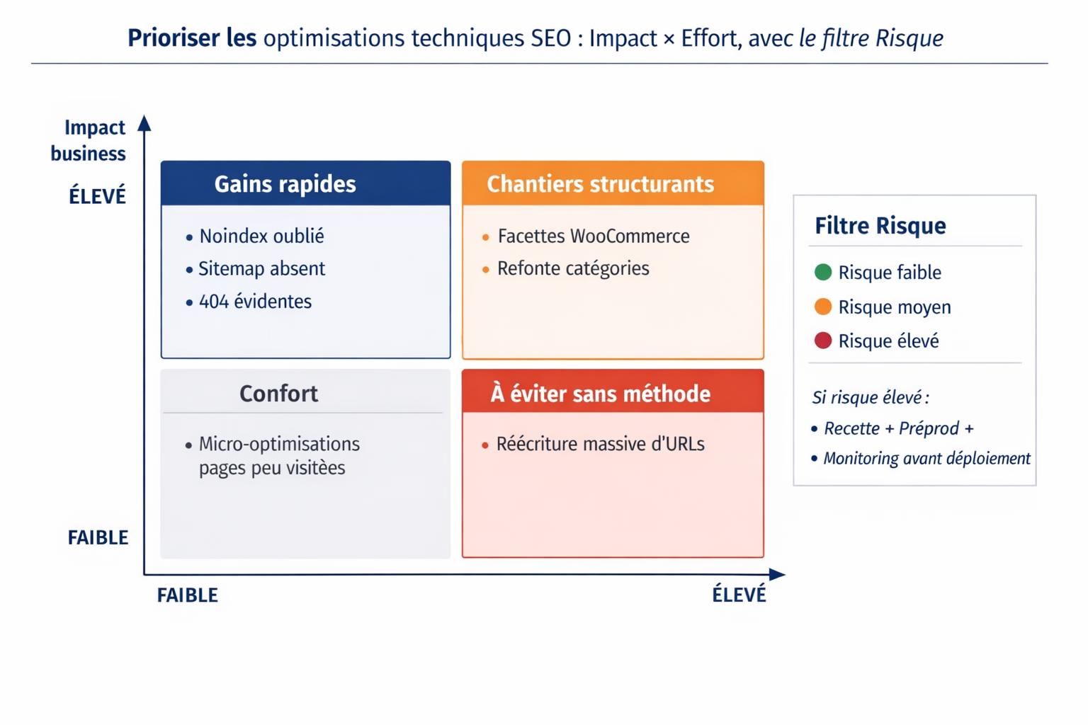 Matrice de priorisation des optimisations techniques SEO selon l’impact business, l’effort et un filtre de risque.
