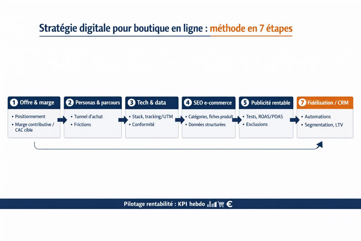 Schéma des étapes d’une stratégie digitale pour boutique en ligne, de l’acquisition à la fidélisation