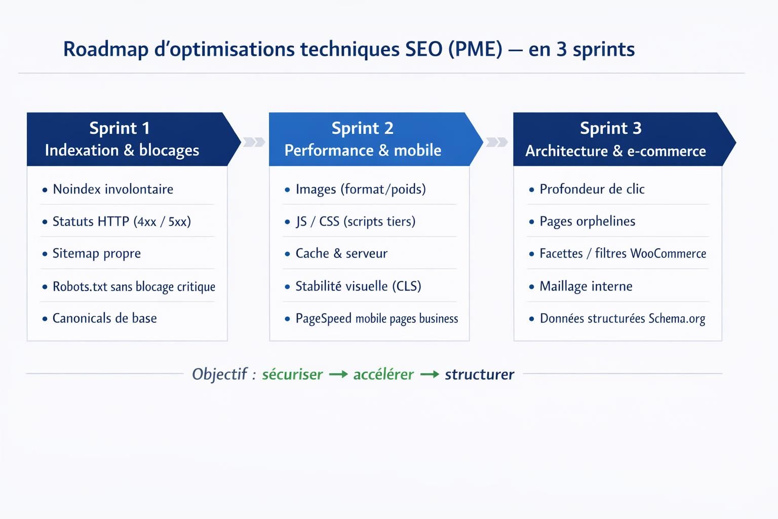 Roadmap des optimisations techniques SEO en 3 sprints pour une PME, de l’indexation à la performance puis à l’architecture et aux données structurées.
