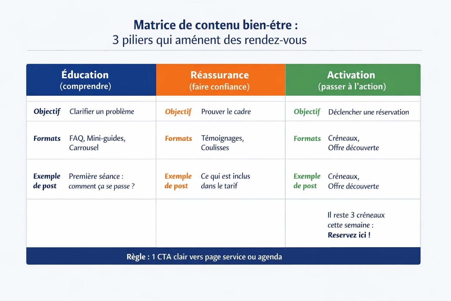 Tableau des 3 piliers de contenus pour un professionnel du bien-être sur les réseaux sociaux : éducation, réassurance et activation, avec objectifs et exemples.