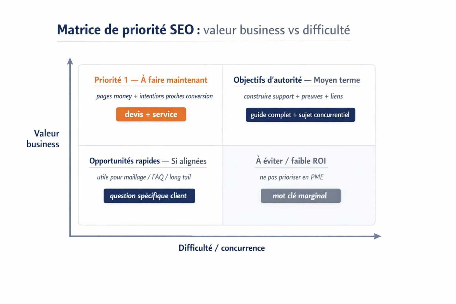Matrice 2×2 pour prioriser des mots-clés SEO selon la valeur business et la difficulté de positionnement.