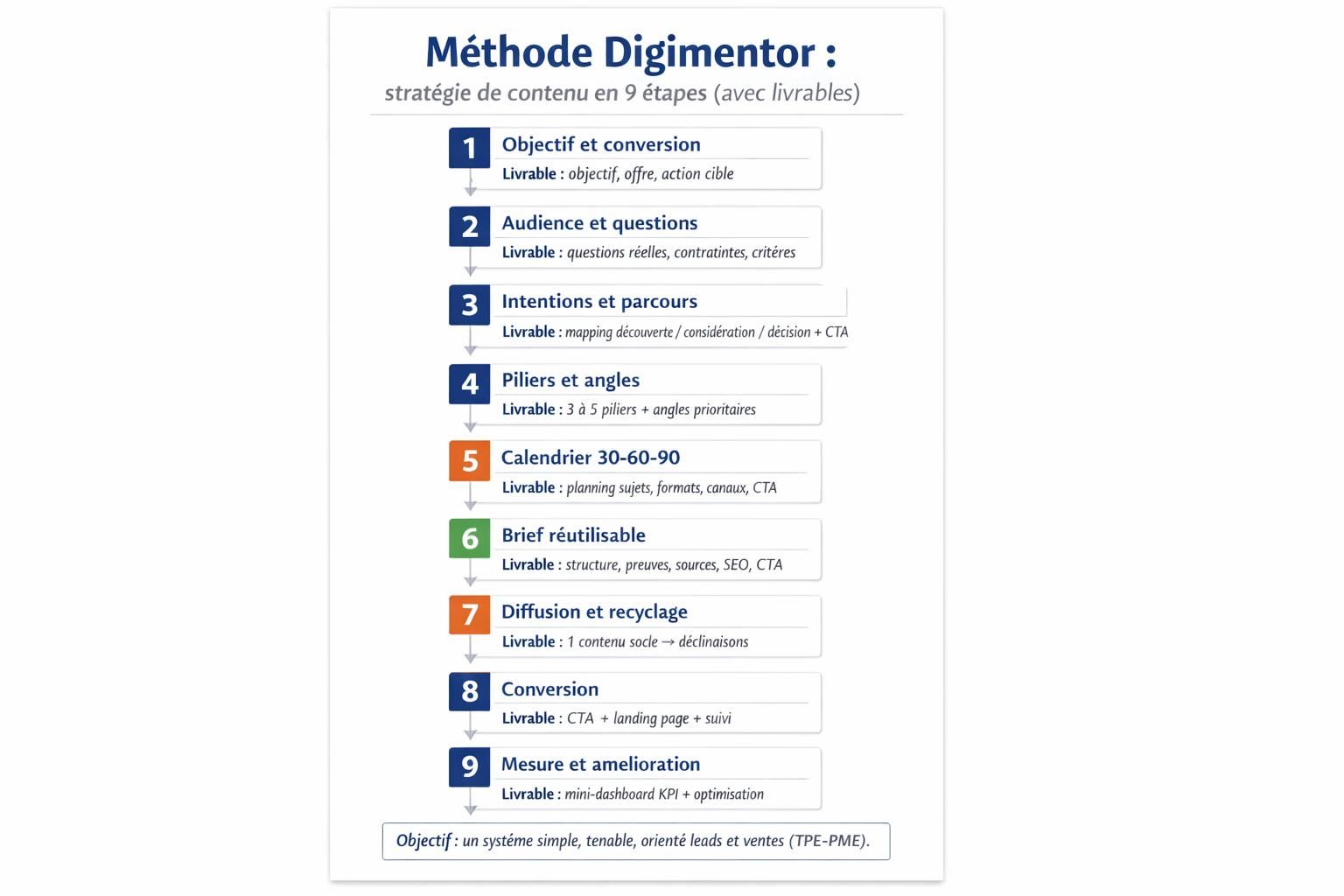 Diagramme de la méthode Digimentor en 9 étapes pour construire une stratégie de marketing de contenu avec les livrables clés.