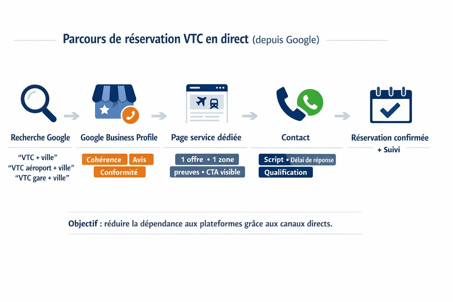 Schéma du parcours de réservation VTC en direct depuis une recherche Google jusqu’à l’appel ou WhatsApp et la réservation confirmée.