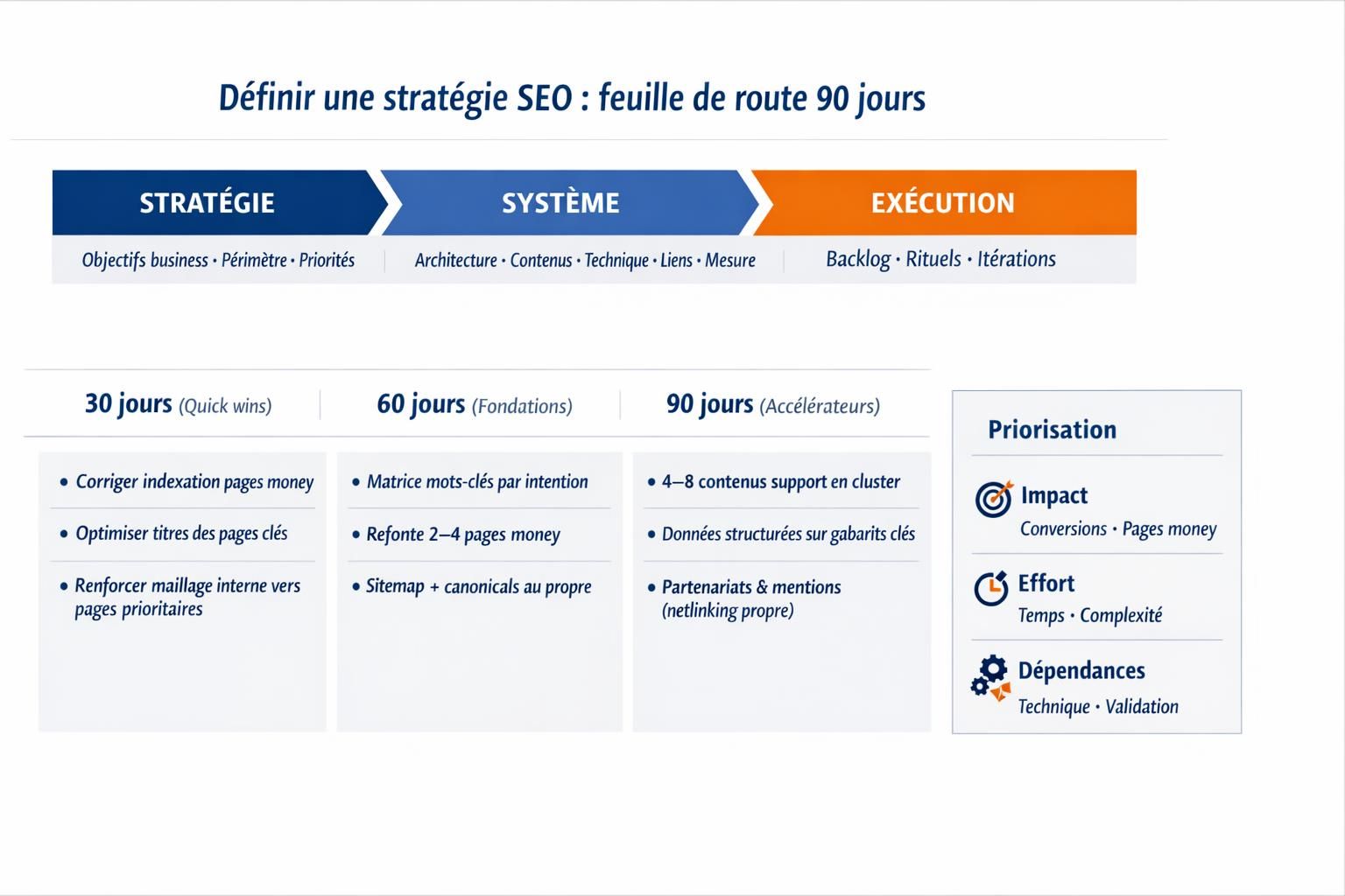 Roadmap SEO sur 90 jours pour définir une stratégie SEO priorisée en TPE PME