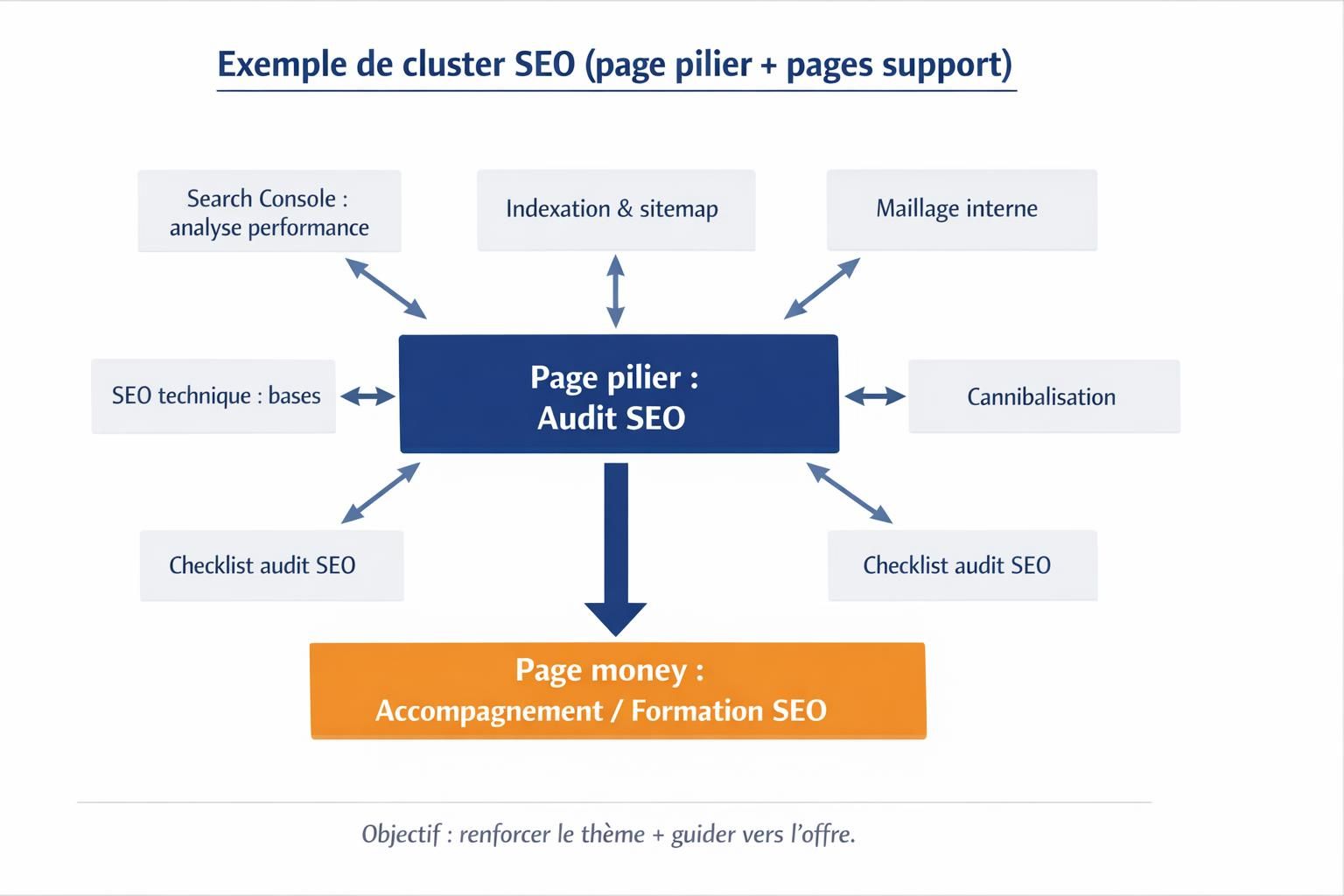 Diagramme d’un cluster SEO avec une page pilier “Audit SEO”, des pages support reliées, et un lien vers une page offre.