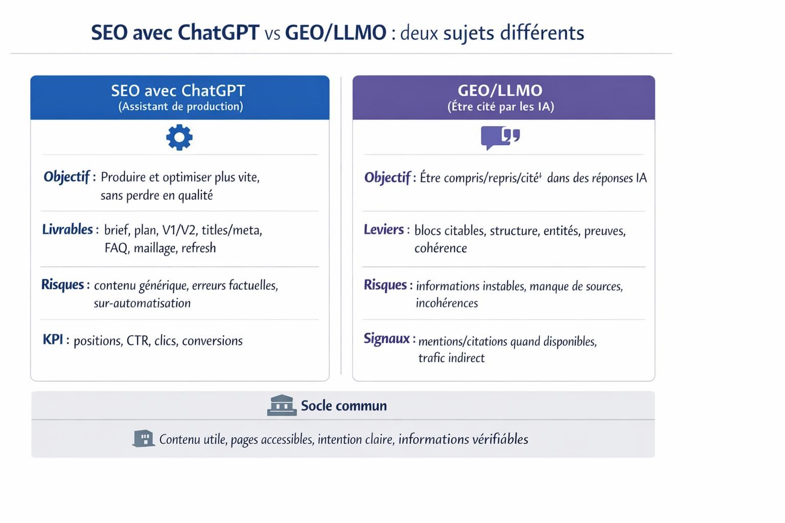 Schéma SEO avec ChatGPT vs GEO et LLMO, objectifs et KPI.
