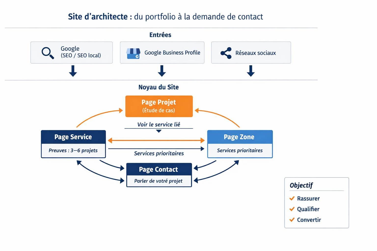 Schéma du parcours de conversion d’un site d’architecte : SEO et réseaux sociaux vers pages projet, services et contact