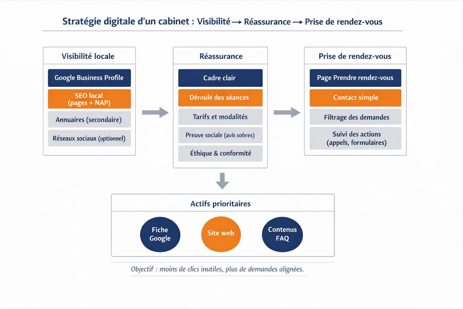 Schéma du système de stratégie digitale d’un thérapeute : visibilité locale, réassurance et conversion vers la prise de rendez-vous.