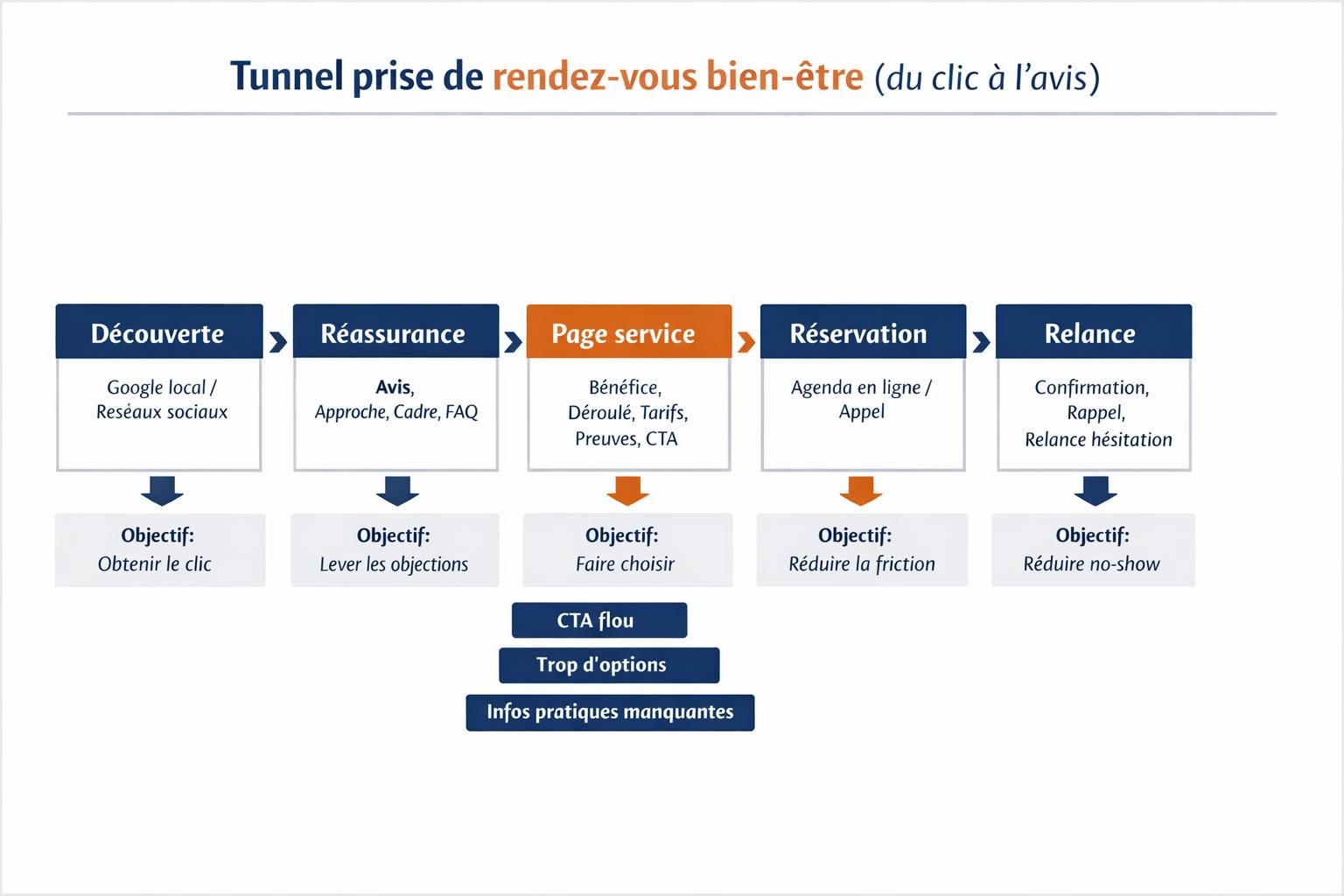Schéma du tunnel de prise de rendez-vous pour une activité bien-être, de la découverte Google ou réseaux jusqu’à la réservation, la relance et la demande d’avis.