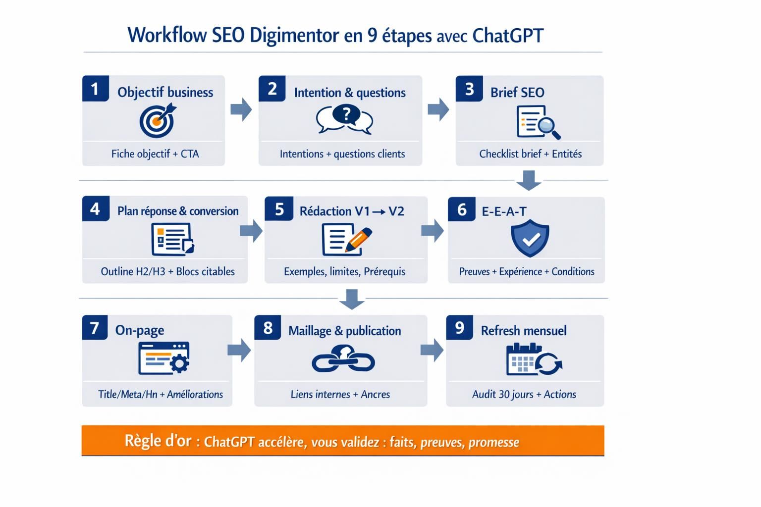 Diagramme du workflow SEO Digimentor en 9 étapes avec ChatGPT, de l’objectif business au refresh mensuel, avec les livrables associés.