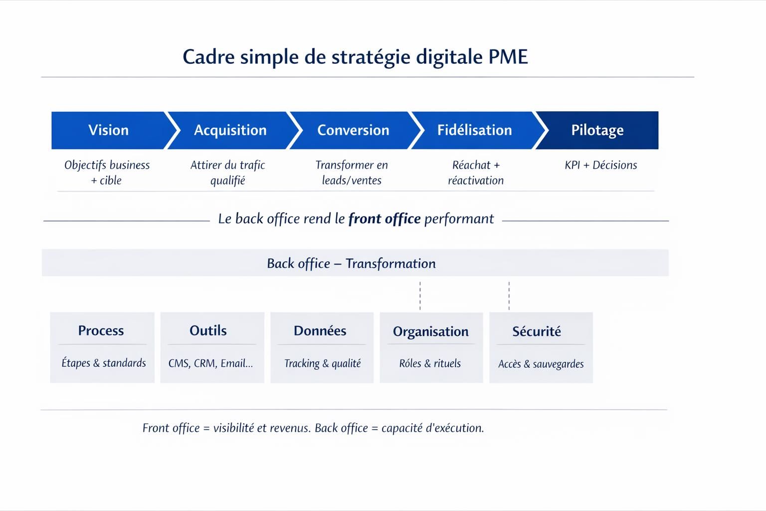 Schéma du cadre de stratégie digitale PME avec les étapes Vision, Acquisition, Conversion, Fidélisation, Pilotage et les briques back office Process, Outils, Données, Organisation, Sécurité.