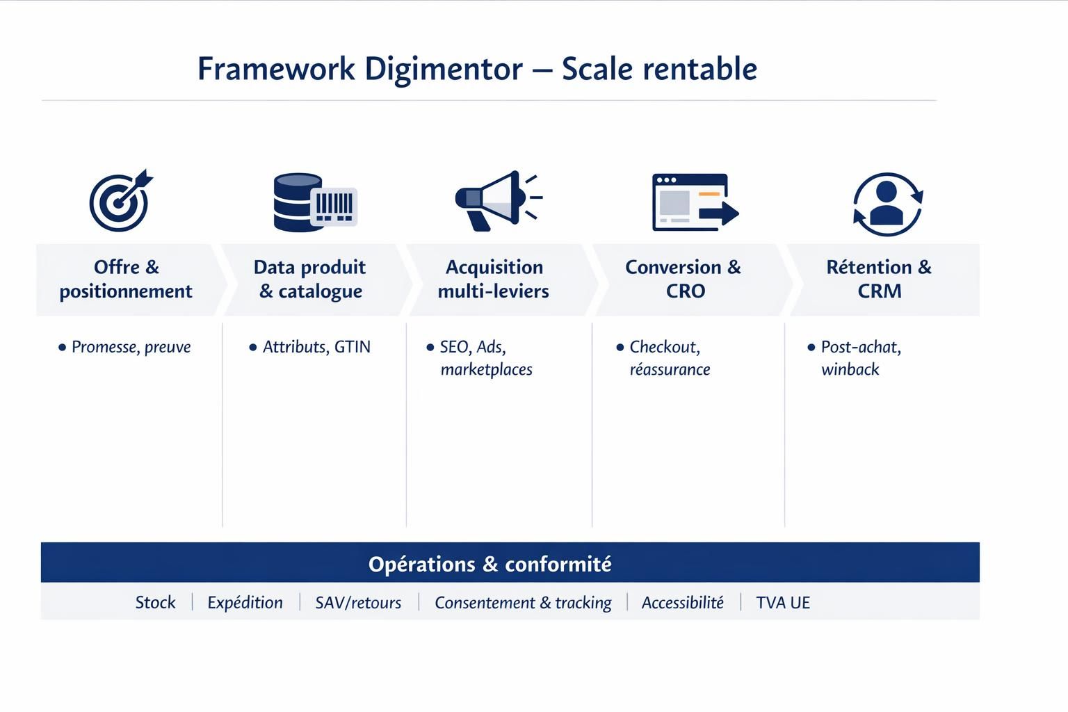 Schéma du framework Digimentor Scale rentable : offre et marge, data produit, acquisition, conversion, rétention, avec prérequis opérationnels.
