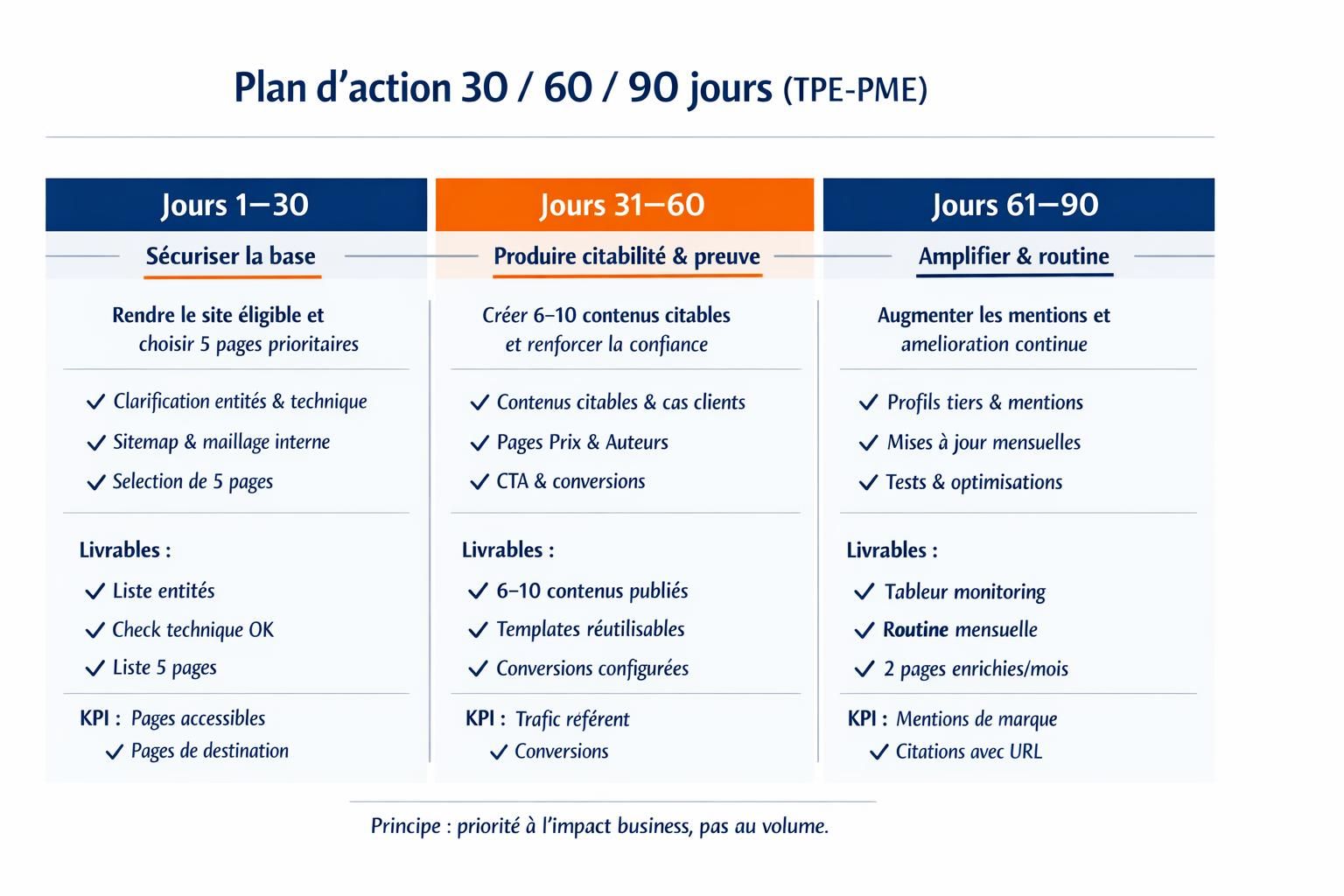 Frise 30 60 90 jours pour améliorer la visibilité dans ChatGPT, avec objectifs, actions clés, livrables et KPI par période.