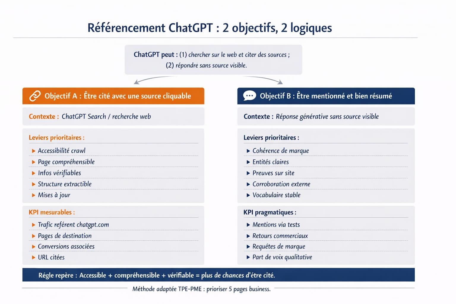 Schéma comparant les deux objectifs du référencement ChatGPT : être cité avec une source cliquable ou être mentionné et bien résumé, avec leviers et KPI associés.