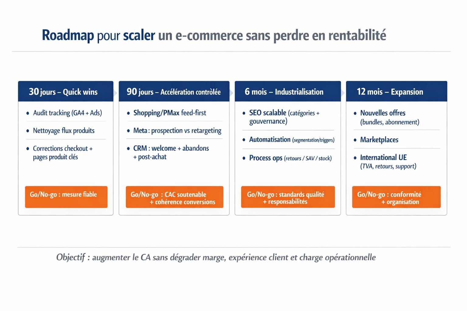 Roadmap pour scaler un e-commerce en 4 horizons : 30 jours, 90 jours, 6 mois et 12 mois, avec chantiers clés et critères go/no-go.