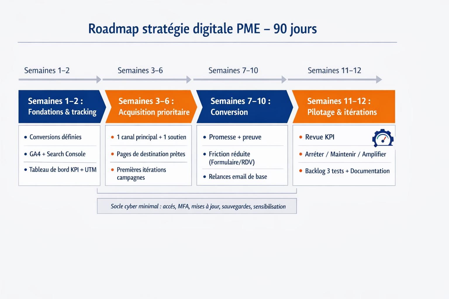 Roadmap en 4 phases sur 90 jours pour une stratégie digitale PME, de la mise en place du tracking au pilotage mensuel et aux itérations.