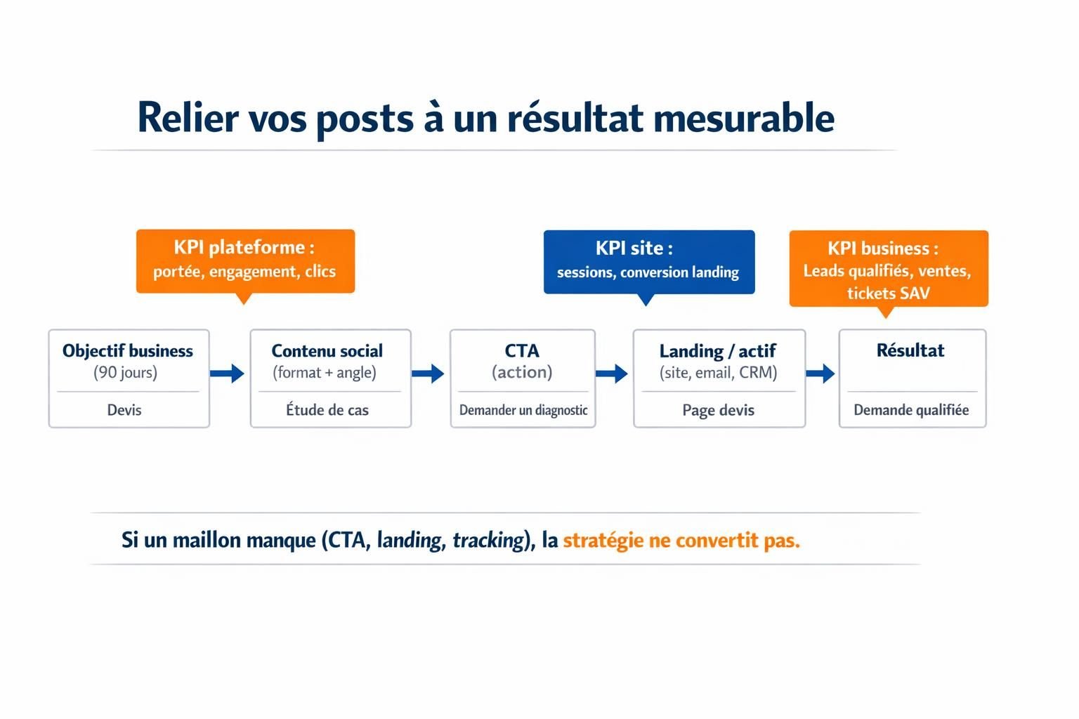 Diagramme du parcours objectif → contenu → CTA → landing → résultat, avec les KPI plateforme, site et business.