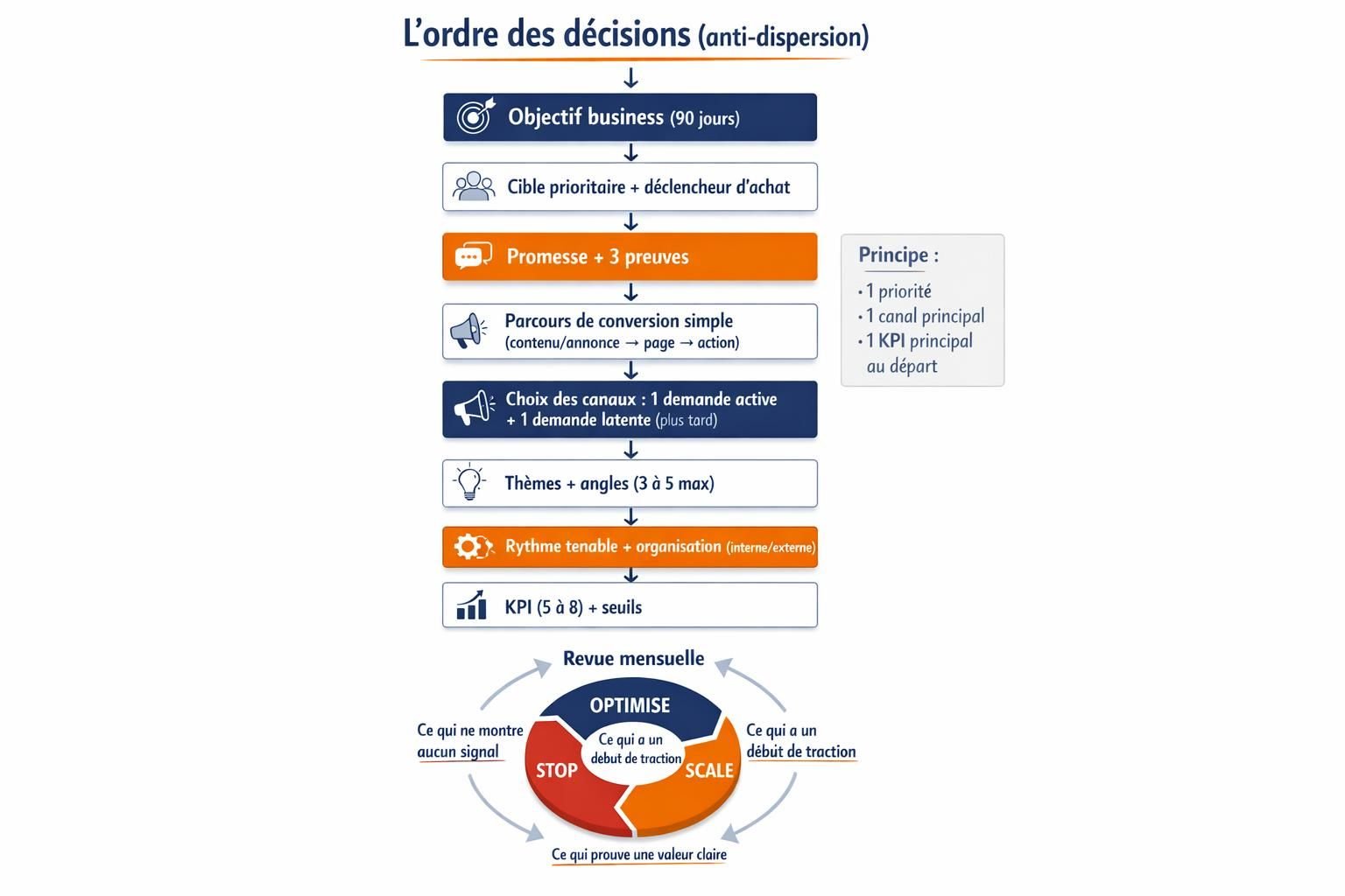 Schéma de l’ordre des décisions pour une stratégie de communication digitale, avec boucle de pilotage stop, optimise et scale.