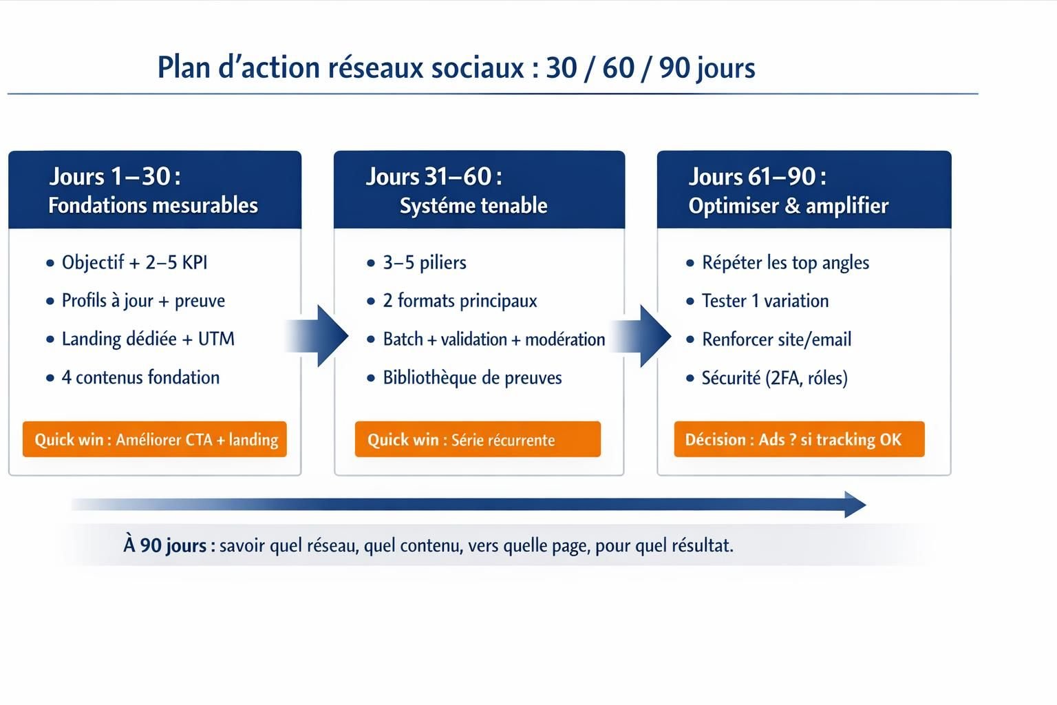 Timeline du plan d’action 30, 60 et 90 jours pour déployer une stratégie réseaux sociaux.