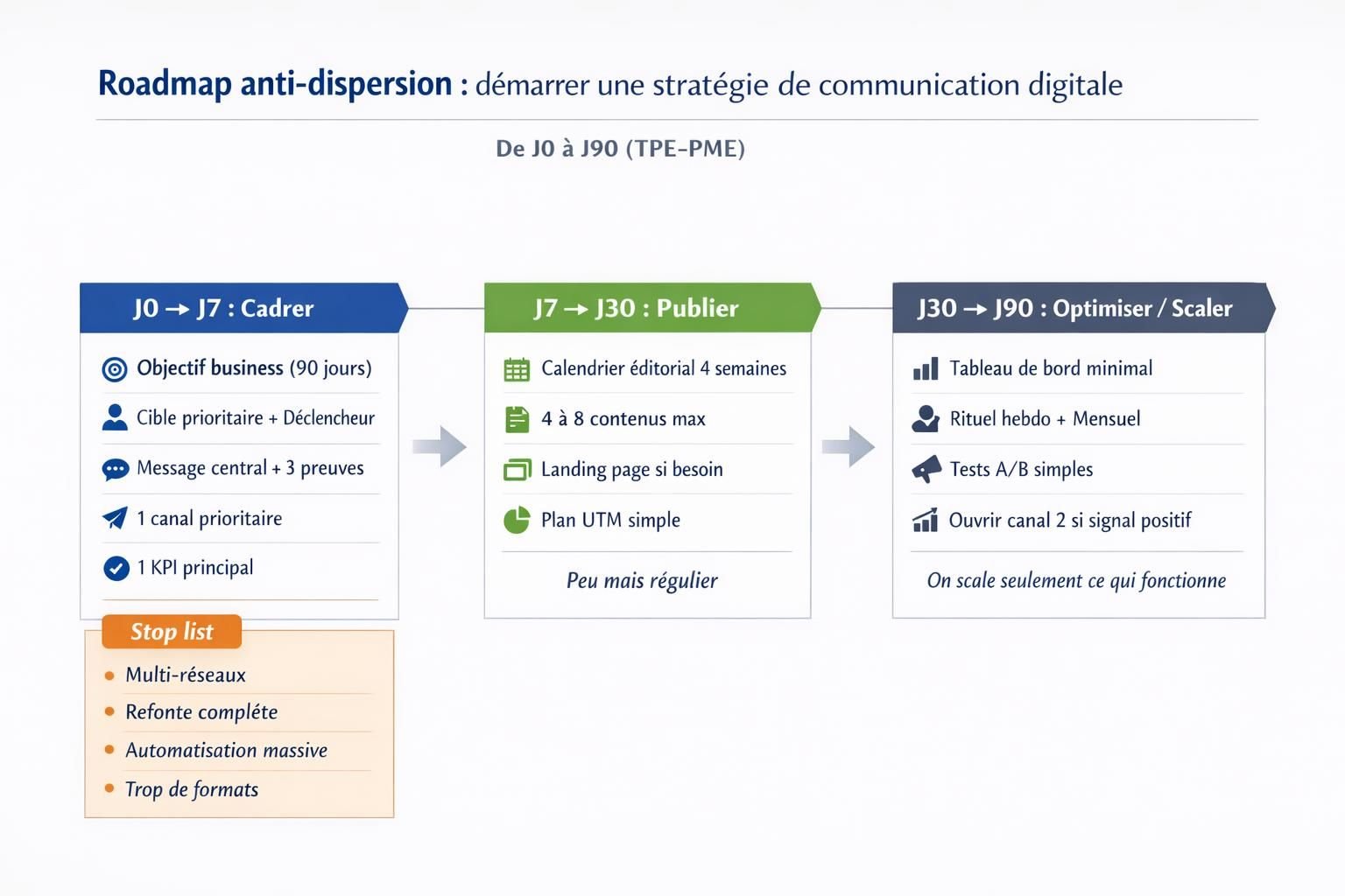 Roadmap 30 jours (J0–J7, J7–J30, J30–J90) pour démarrer une stratégie de communication digitale en TPE-PME