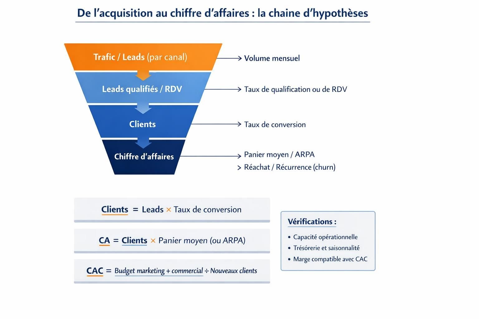 Diagramme montrant comment passer du trafic et des leads aux clients puis au chiffre d’affaires, avec les hypothèses de conversion, panier moyen et CAC.