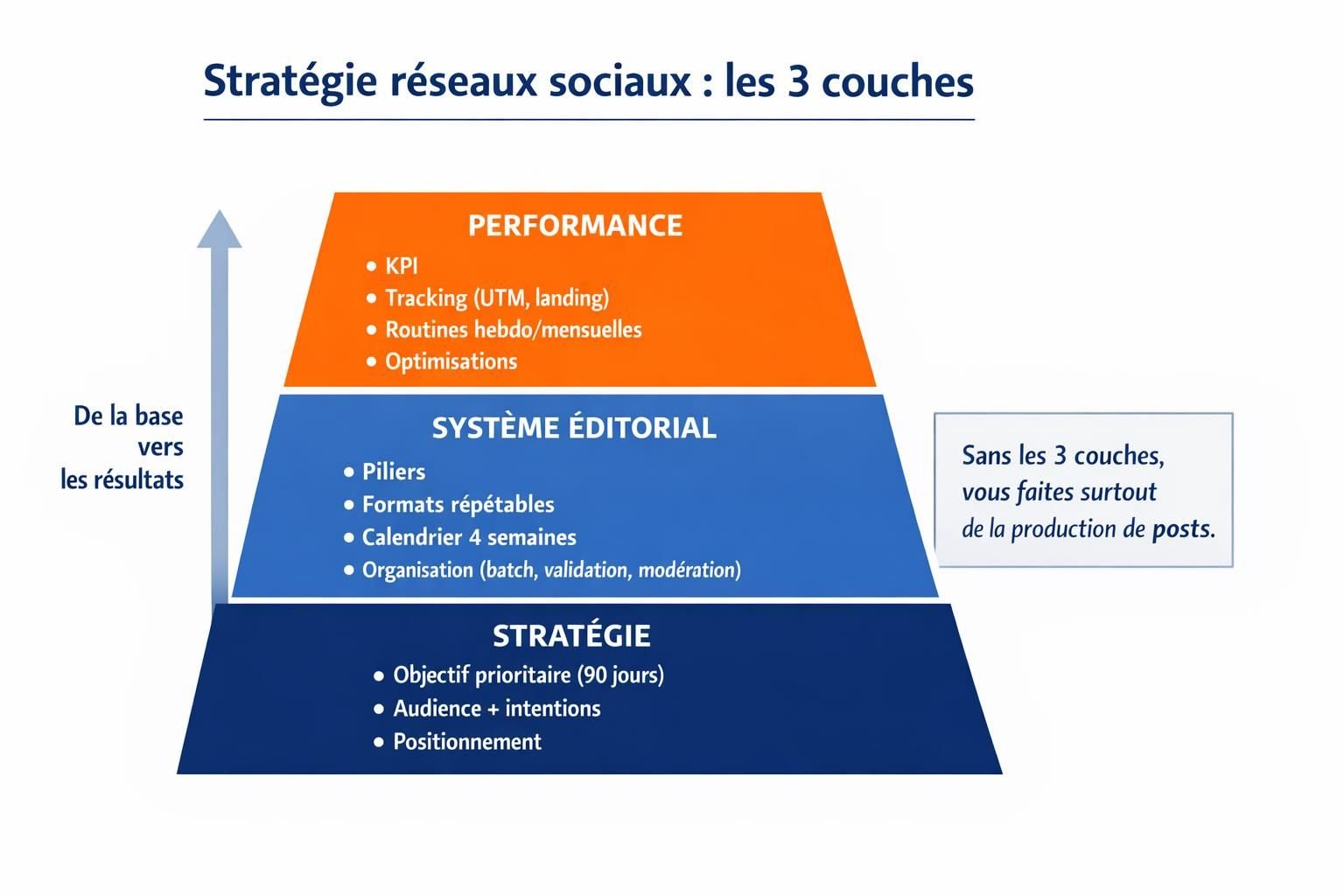 Schéma des 3 couches d’une stratégie réseaux sociaux : stratégie, système éditorial et performance.