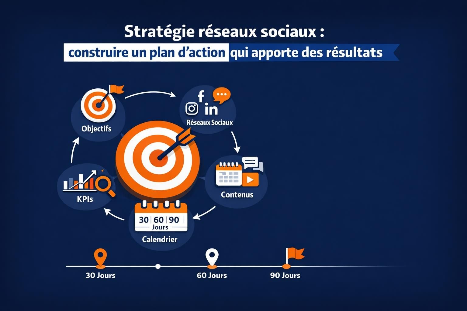 Stratégie réseaux sociaux : construire un plan d’action qui apporte des résultats