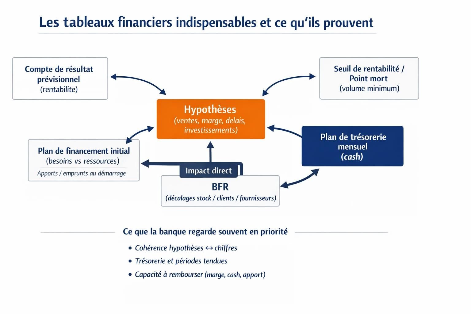 Schéma reliant compte de résultat, plan de trésorerie, plan de financement, BFR et seuil de rentabilité dans un business plan.