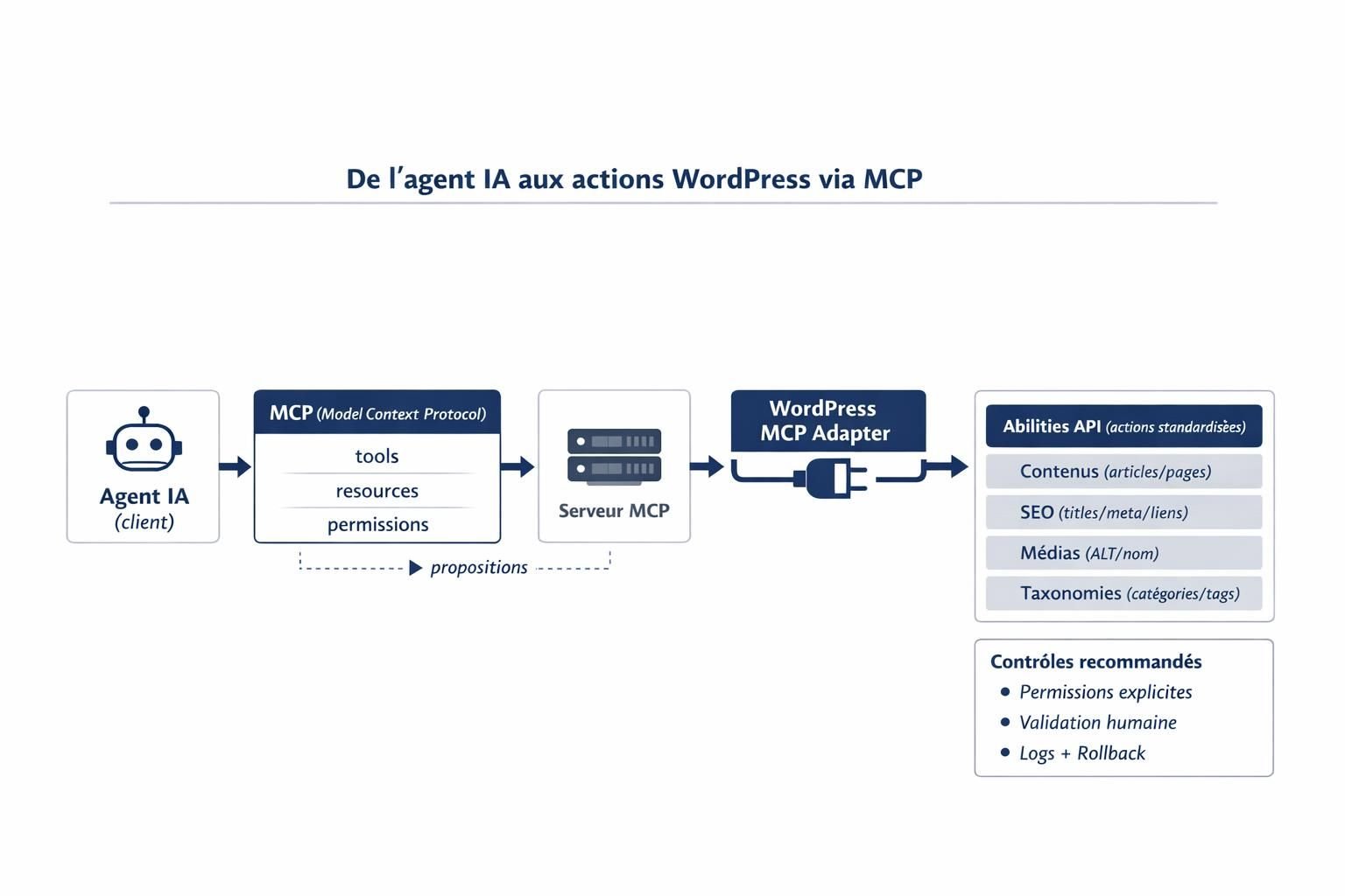 Schéma reliant un agent IA à WordPress via MCP, l’adapter MCP et l’Abilities API pour des actions SEO et de gestion de contenu.