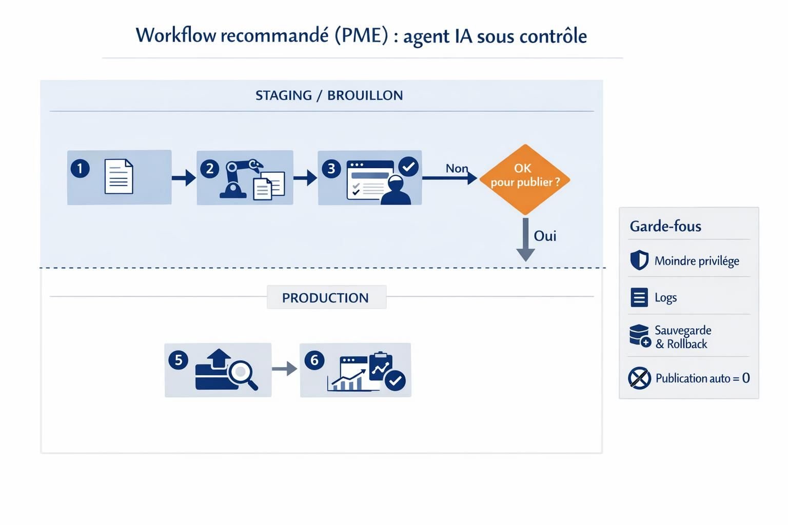 Workflow en 6 étapes avec MCP dans WordPress, du brief à la publication, avec staging, validation humaine et contrôle qualité SEO.