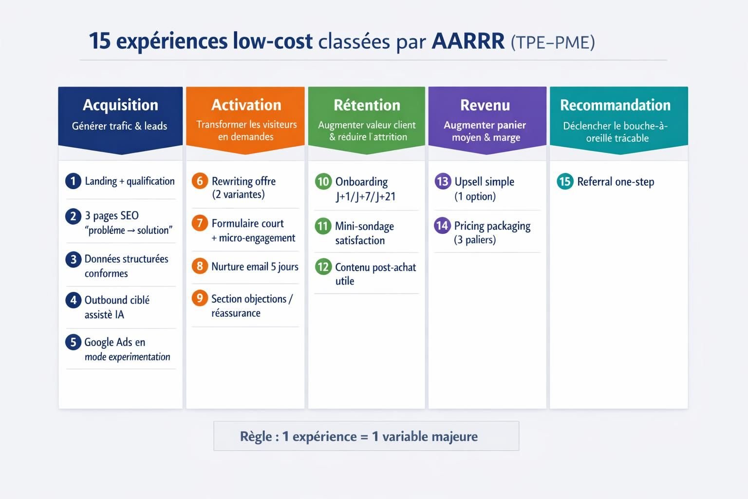 Carte des 15 expériences de growth hacking classées par levier AARRR (acquisition, activation, rétention, revenu, recommandation).