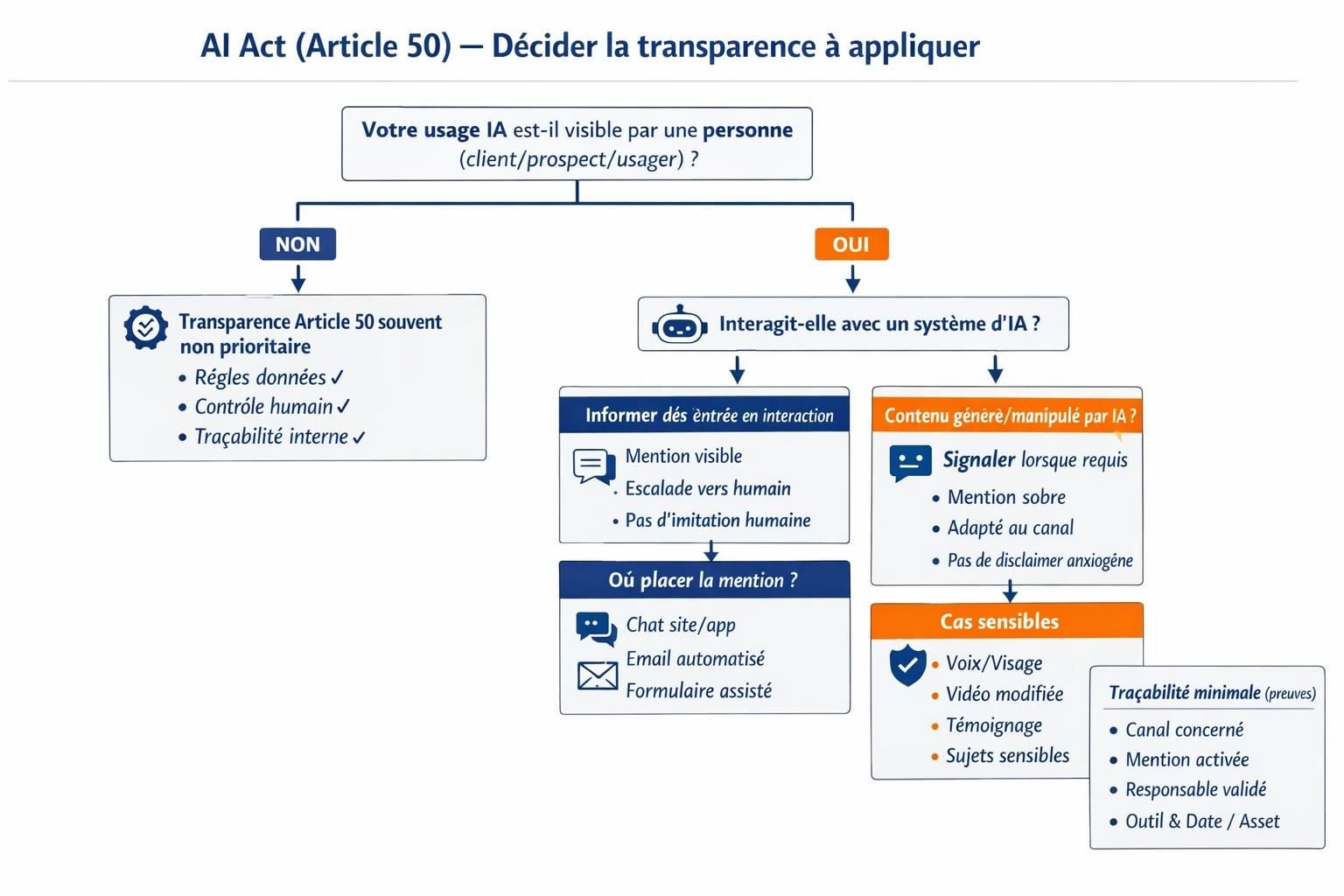 Schéma de décision pour appliquer les obligations de transparence de l’AI Act (Article 50) selon interaction avec une IA ou diffusion de contenu généré/manipulé, avec rappels d’emplacements et de preuves minimales.