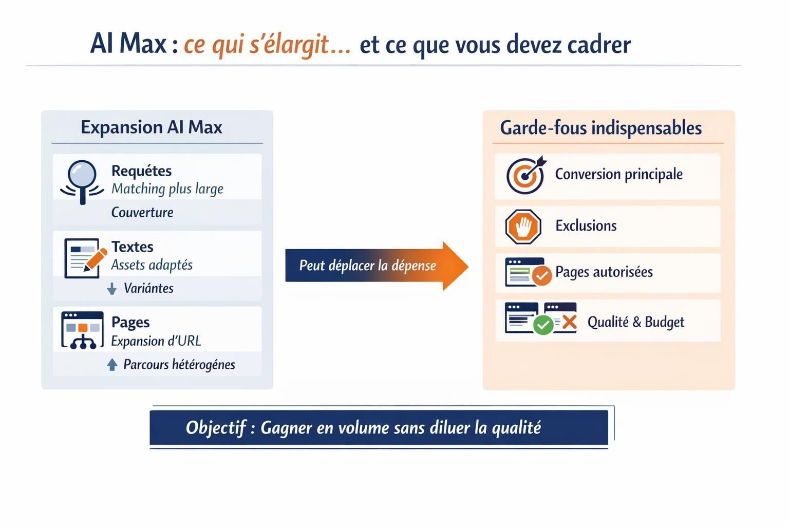Schéma montrant ce qu’AI Max peut élargir (requêtes, textes, pages) et les principaux garde-fous pour garder le contrôle du budget et de la qualité.