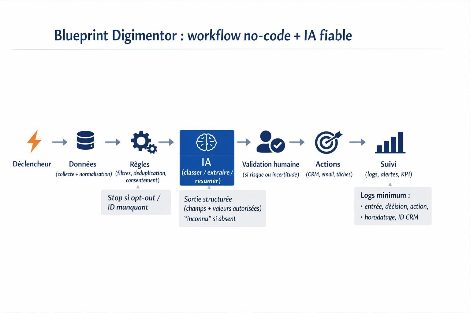 Schéma du blueprint Digimentor d’un workflow no-code avec IA : déclencheur, données, règles, IA, validation humaine, actions et suivi.