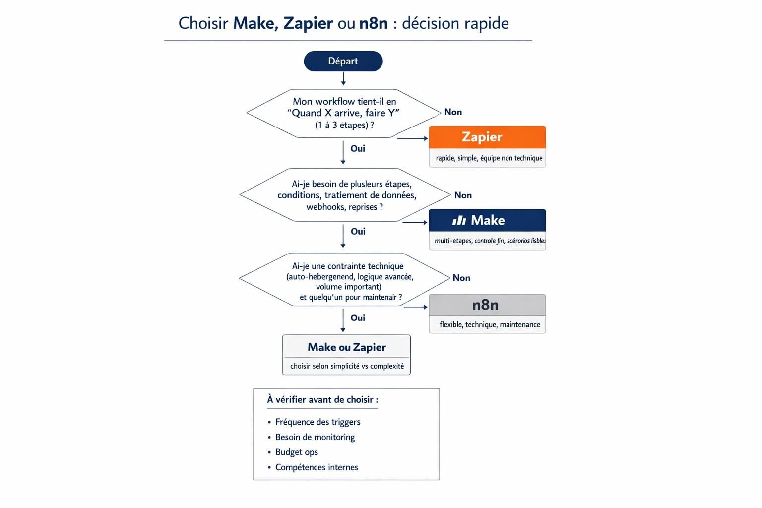 Organigramme pour choisir entre Zapier, Make ou n8n selon la complexité du workflow, les besoins techniques et la capacité de maintenance.