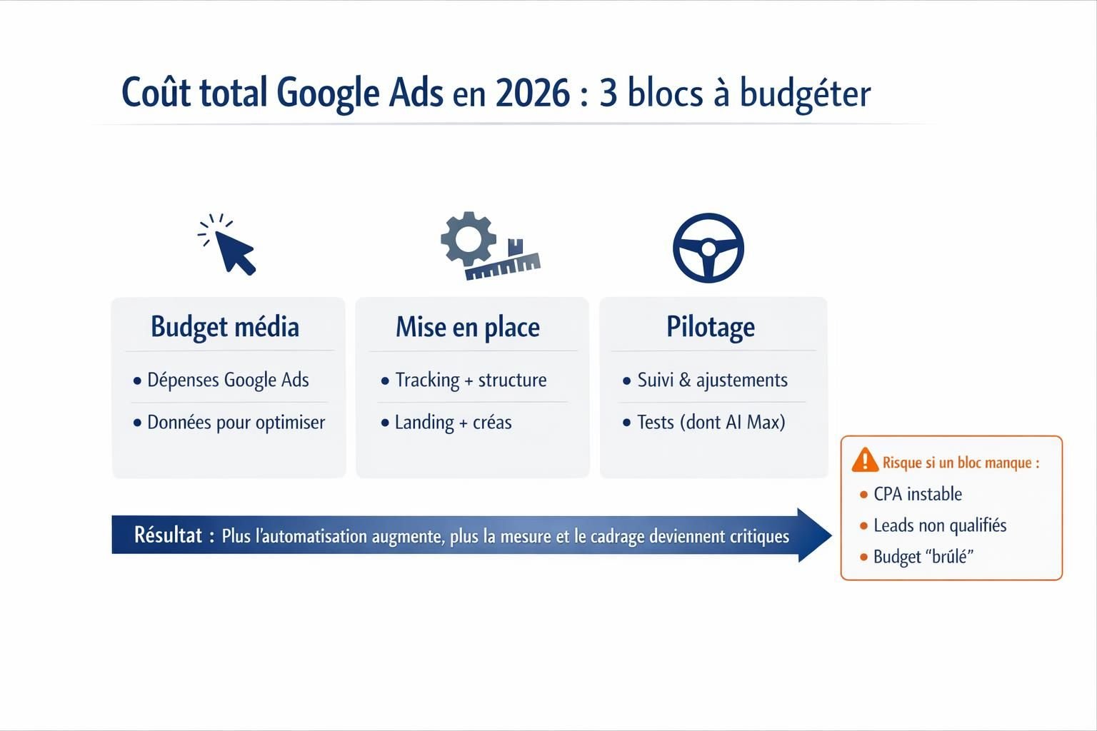 Schéma du coût total d’une campagne Google Ads en 2026, décomposé en budget média, mise en place et pilotage, avec les principaux risques si un poste est négligé.