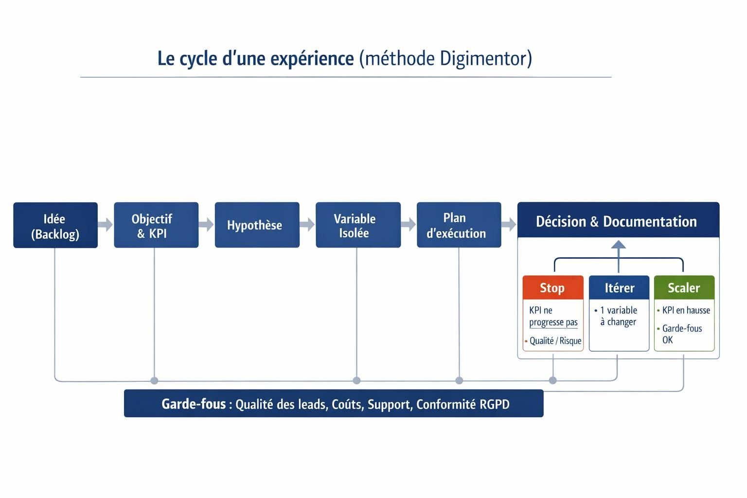 Schéma du cycle d’expérimentation : objectif et KPI, hypothèse, variable, exécution, mesure, puis décision stop/itérer/scaler et documentation.