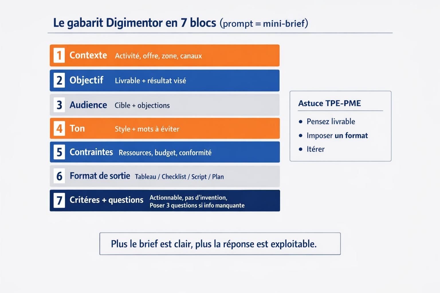 Schéma du gabarit Digimentor en 7 blocs pour écrire un prompt complet sous forme de mini-brief.