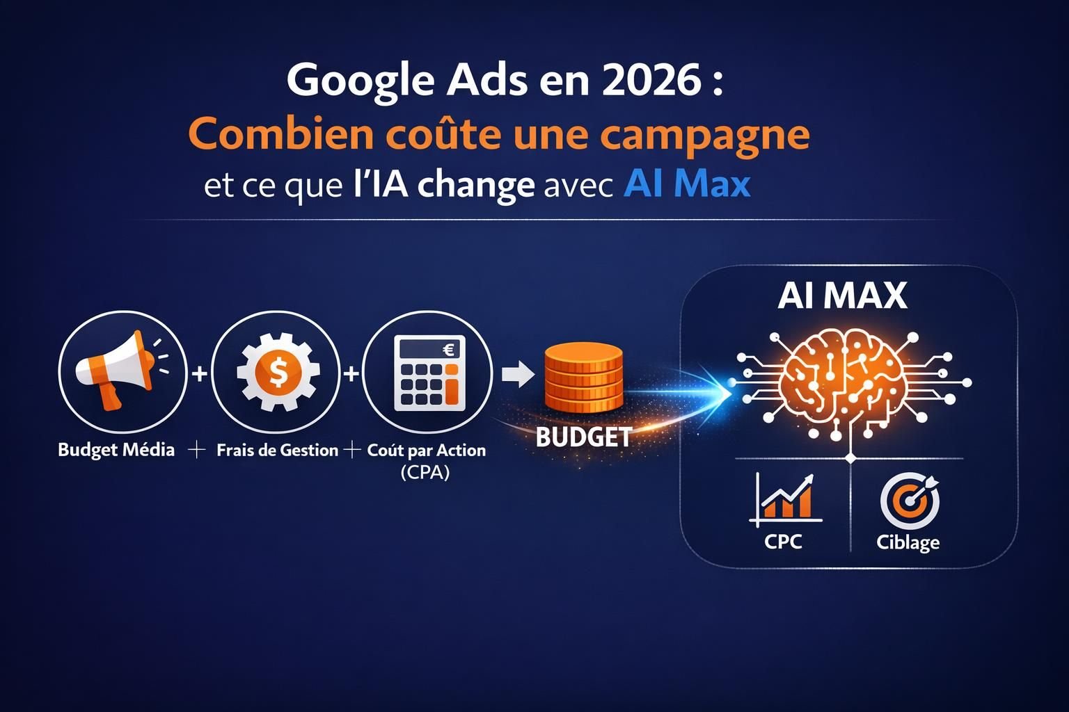 Google Ads en 2026 : combien coûte une campagne et ce que l’IA change avec AI Max