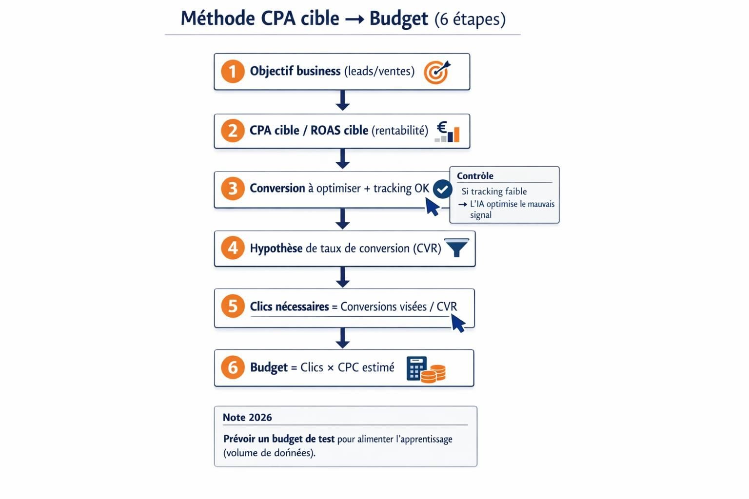 Organigramme en 6 étapes pour estimer un budget Google Ads à partir d’un objectif business et d’un CPA cible, jusqu’au calcul du nombre de clics et du budget.