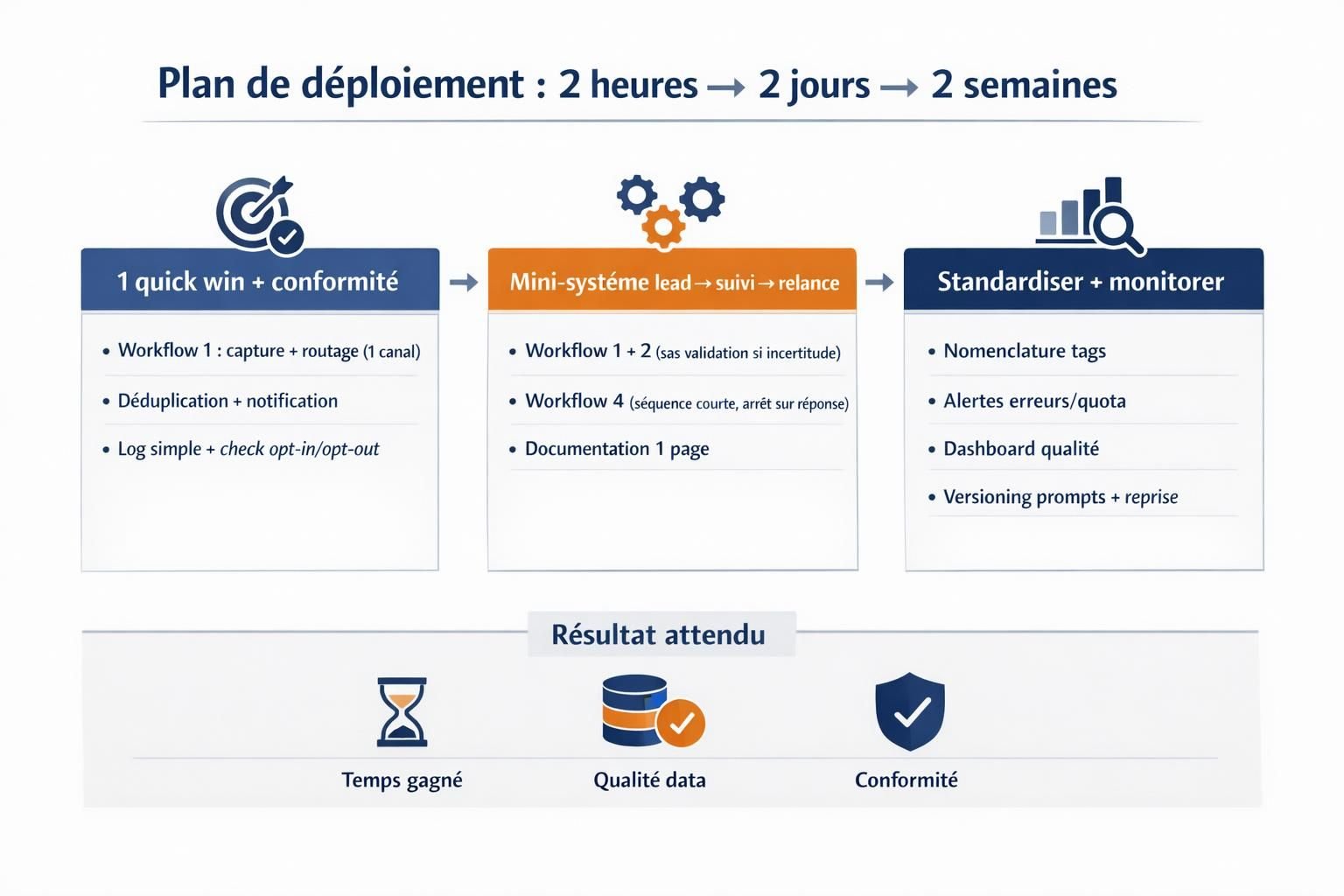 Frise de déploiement en 3 paliers (2 heures, 2 jours, 2 semaines) pour mettre en place des workflows no-code avec IA de façon progressive.