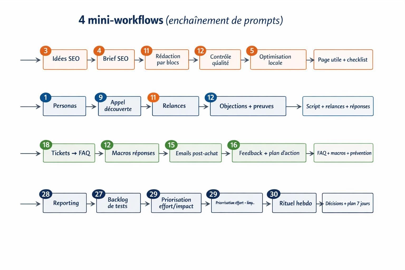 Diagramme des 4 workflows montrant l’enchaînement des prompts par cas d’usage : SEO, prospection B2B, support client et pilotage mensuel.