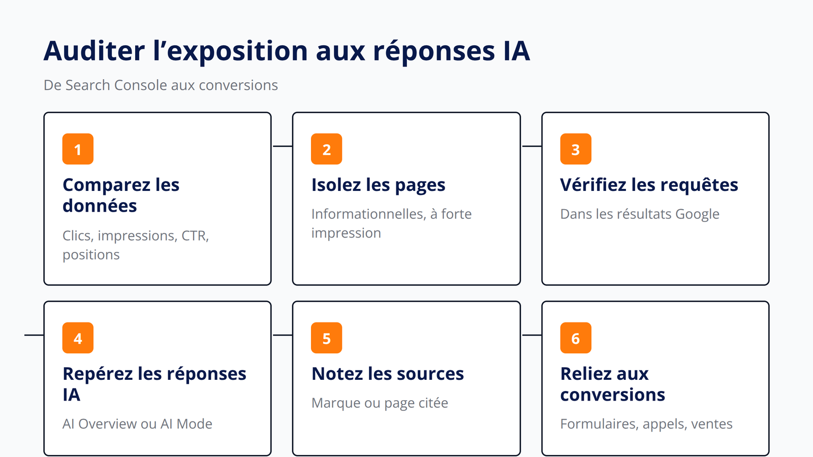 Processus en six étapes pour auditer l’exposition d’un site aux réponses IA de Google.