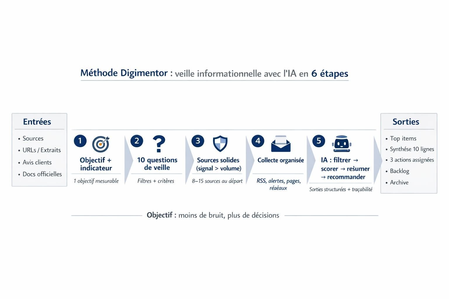 Schéma du workflow Digimentor en 6 étapes pour une veille informationnelle avec l’IA, de l’objectif à la diffusion et à l’archivage.