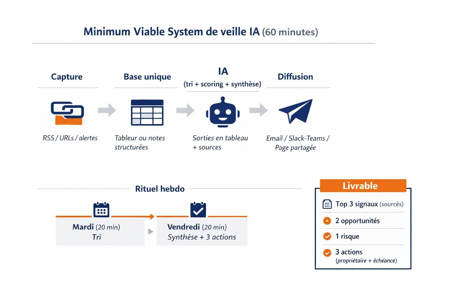 Diagramme du système minimal de veille IA en 60 minutes : capture, base unique, analyse par IA, diffusion et rituel hebdomadaire.