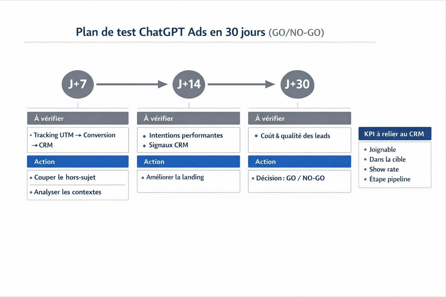 Frise chronologique du plan de test ChatGPT Ads sur 30 jours avec jalons J+7, J+14 et J+30 et décision GO/NO-GO.